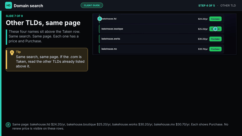 Slide 7 of 9: Other TLDs, same page — bakehouse.ltd, .boutique, .works, and .mx with yearly prices and Purchase. Not a second search.