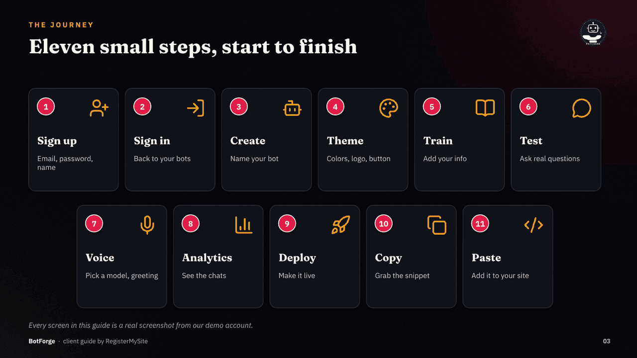 Slide 3 of 21: The journey — Eleven steps from sign-up to pasting the snippet on your site.