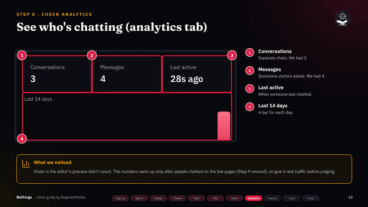 Slide 12 of 21: Check analytics — Conversations, messages, last active and a 14-day chart.
