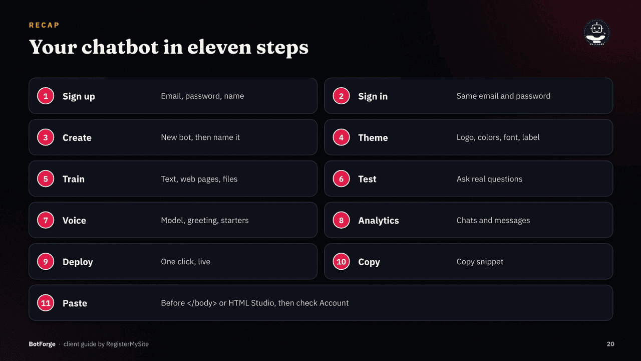 Slide 20 of 21: Recap — All eleven steps in one list.