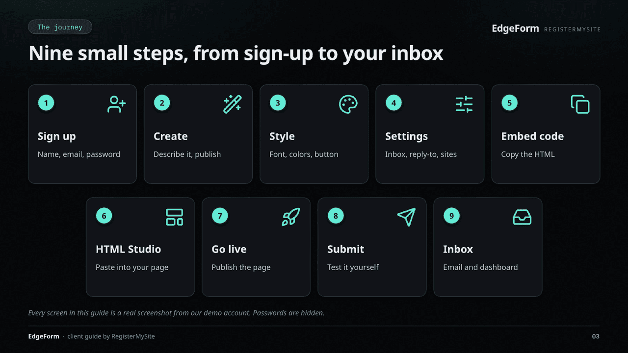 Slide 3 of 22: The journey — Nine steps from sign-up to your inbox.