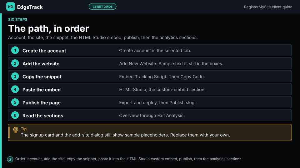 Slide 2 of 14: The path, in order — Create the account, add the site, copy the snippet, paste it into the custom embed, publish, then read the sections.