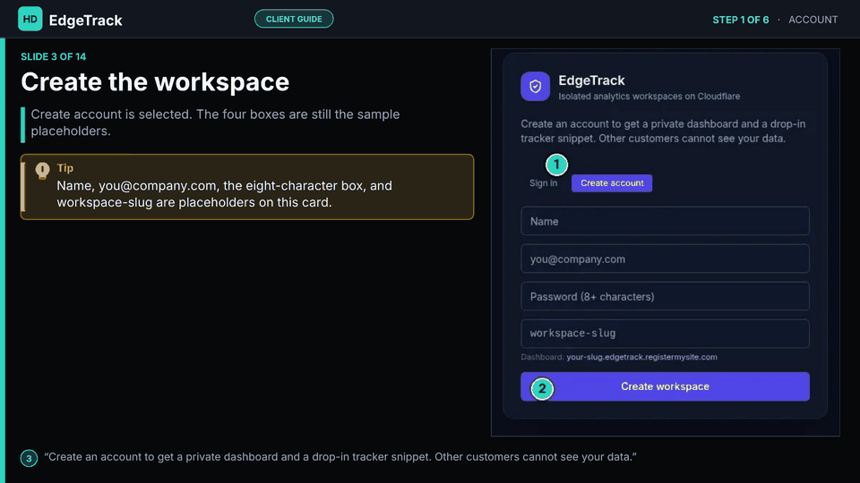 Slide 3 of 14: Create the workspace — Signup card. Create account is selected. Placeholders for name, email, an eight-character secret, and a workspace slug.