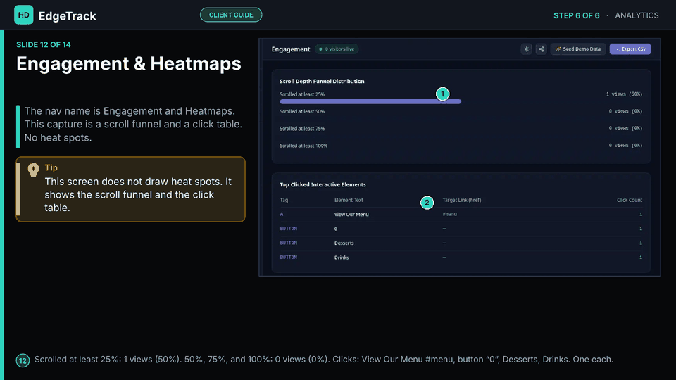 Slide 12 of 14: Engagement & Heatmaps — Scroll depth: 25% has 1 view. Clicks: View Our Menu, a button labeled 0, Desserts, and Drinks. One each.