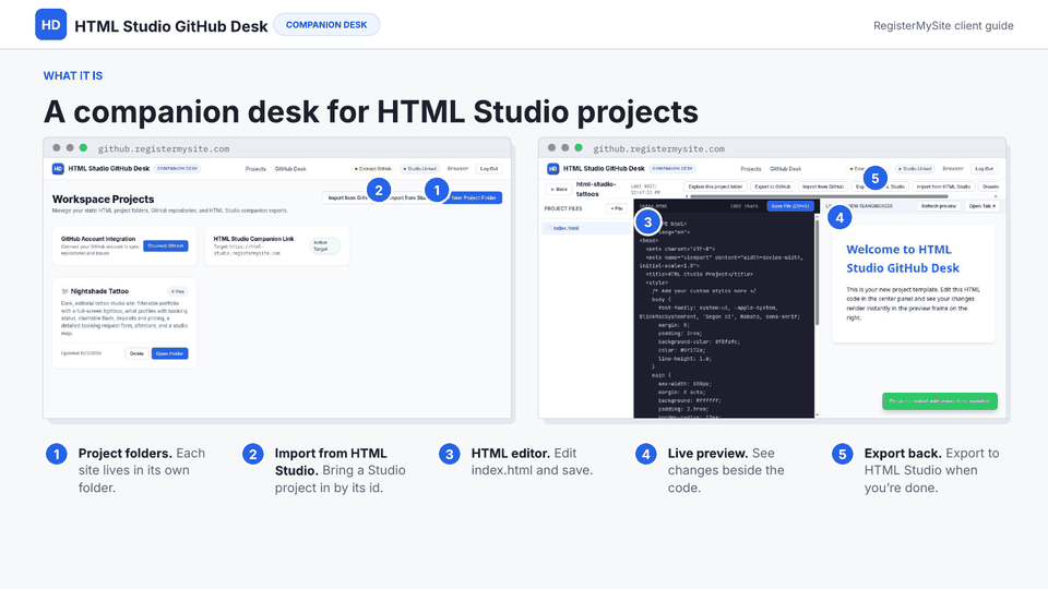 Slide 2 of 18: What GitHub Desk is — A light companion desk for HTML Studio projects: folders, an HTML editor, a live preview, import from HTML Studio and export back.