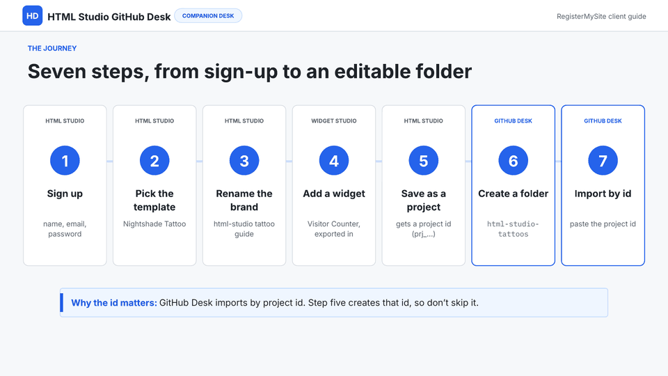 Slide 3 of 18: The journey — Seven steps from sign-up to an imported, editable project folder.