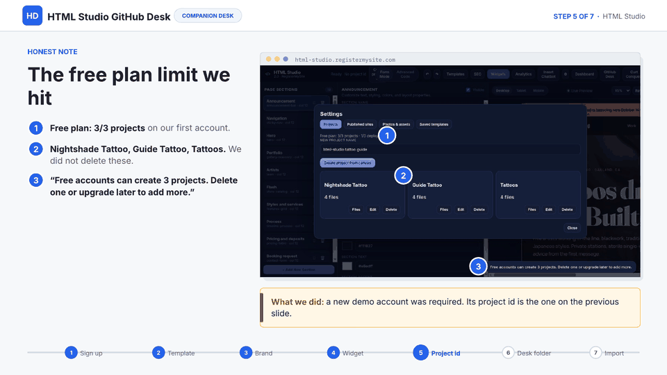 Slide 10 of 18: Honest note: the free plan limit — Our first account was at Free plan 3/3 projects. We did not delete them; a new demo account was required.