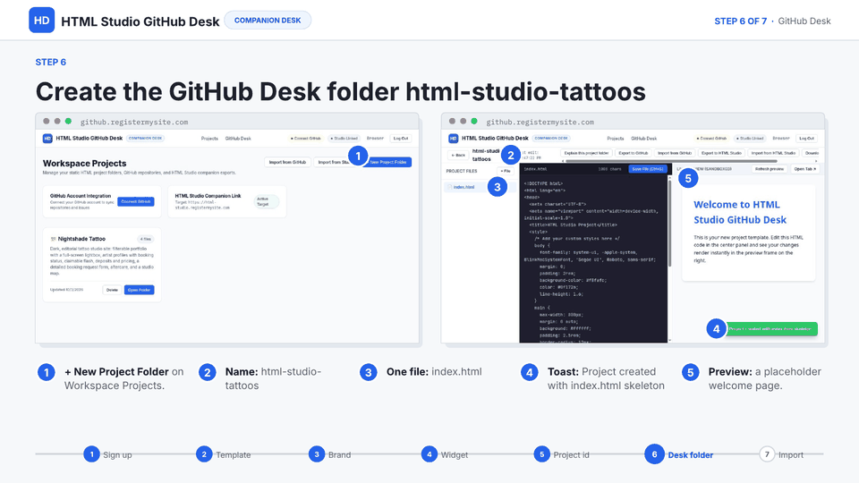 Slide 11 of 18: Create the GitHub Desk folder — github.registermysite.com: New Project Folder named html-studio-tattoos; it starts as an index.html skeleton.