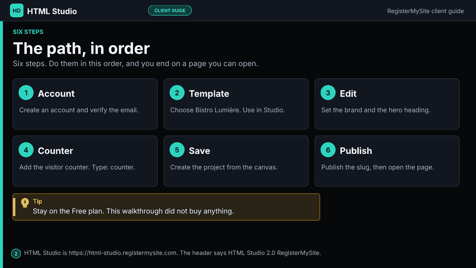 Slide 2 of 13: The path, in order — Account, template, edit, visitor counter, save the project, then publish and visit.